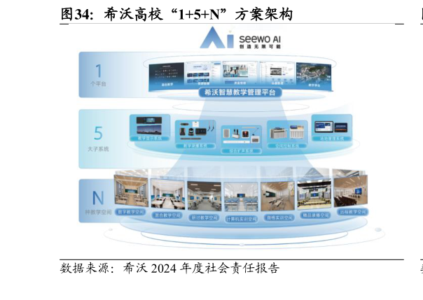 如何了解希沃高校“15N”方案架构