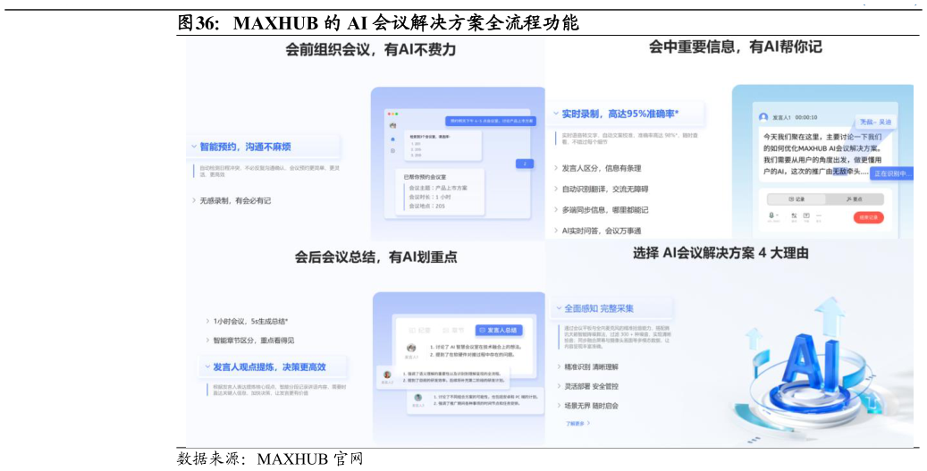 我想了解一下MAXHUB 的 AI 会议解决方案全流程功能