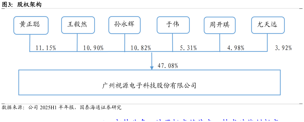 谁能回答股权架构