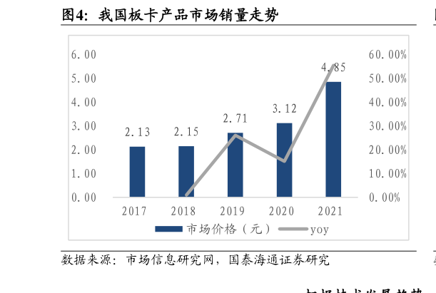我想了解一下我国板卡产品市场销量走势