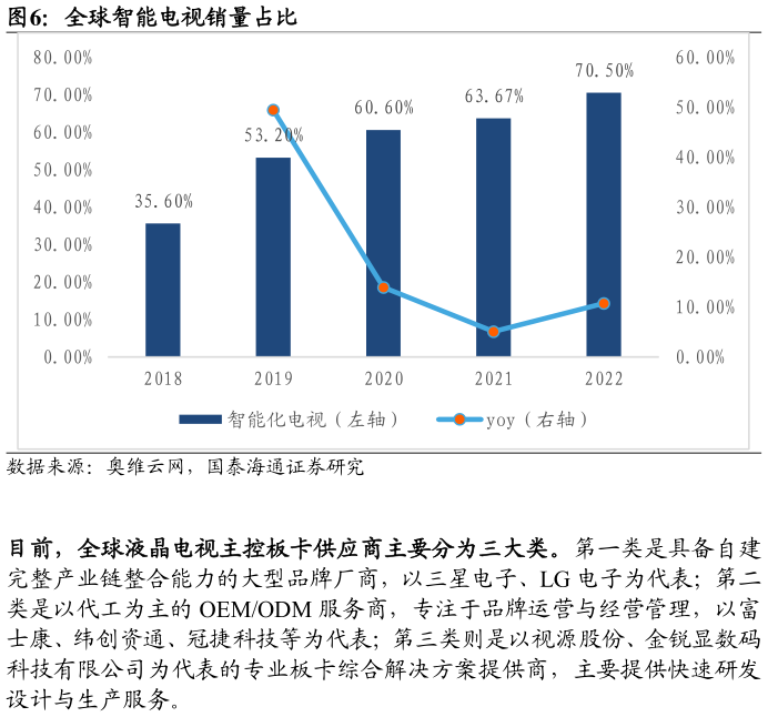想问下各位网友全球智能电视销量占比