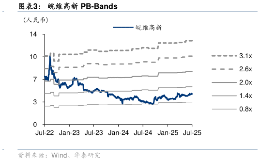 谁知道皖维高新 PB-Bands