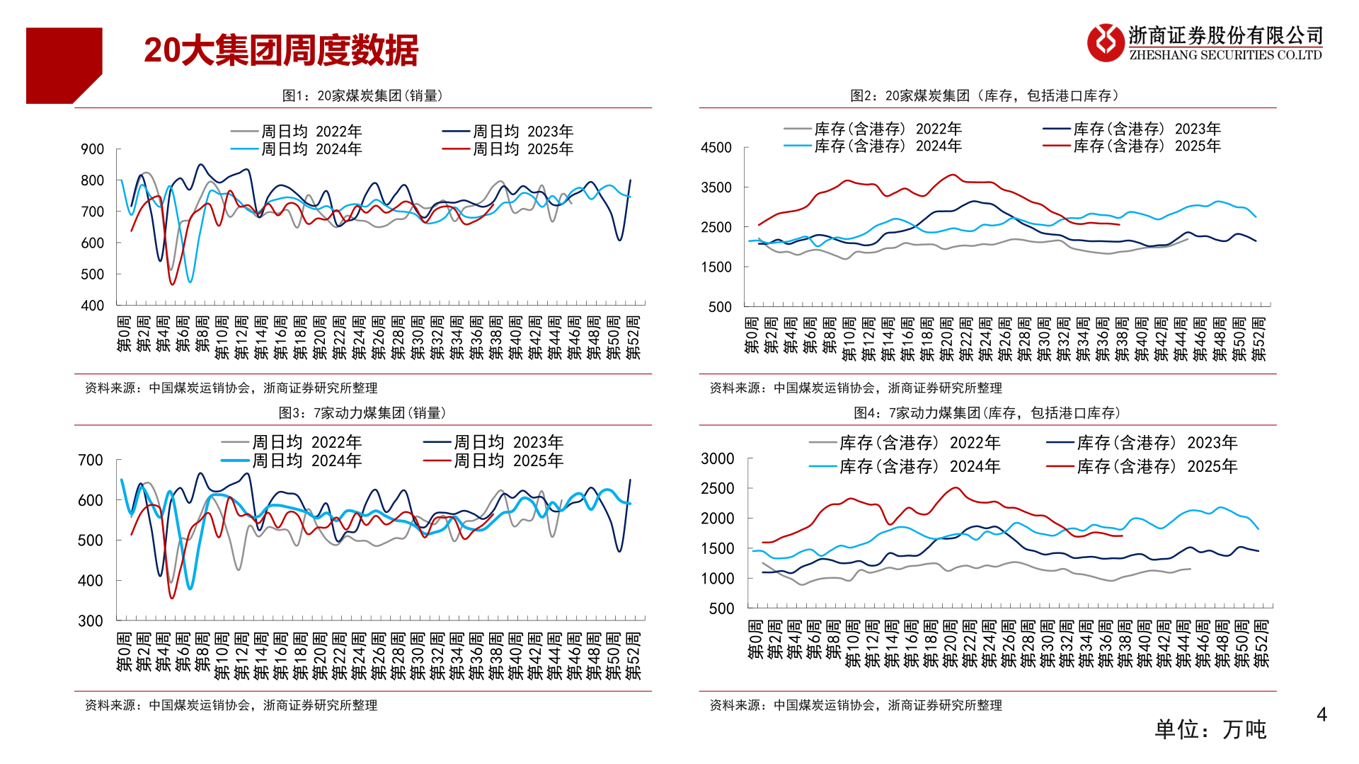 谁知道20大集团周度数据