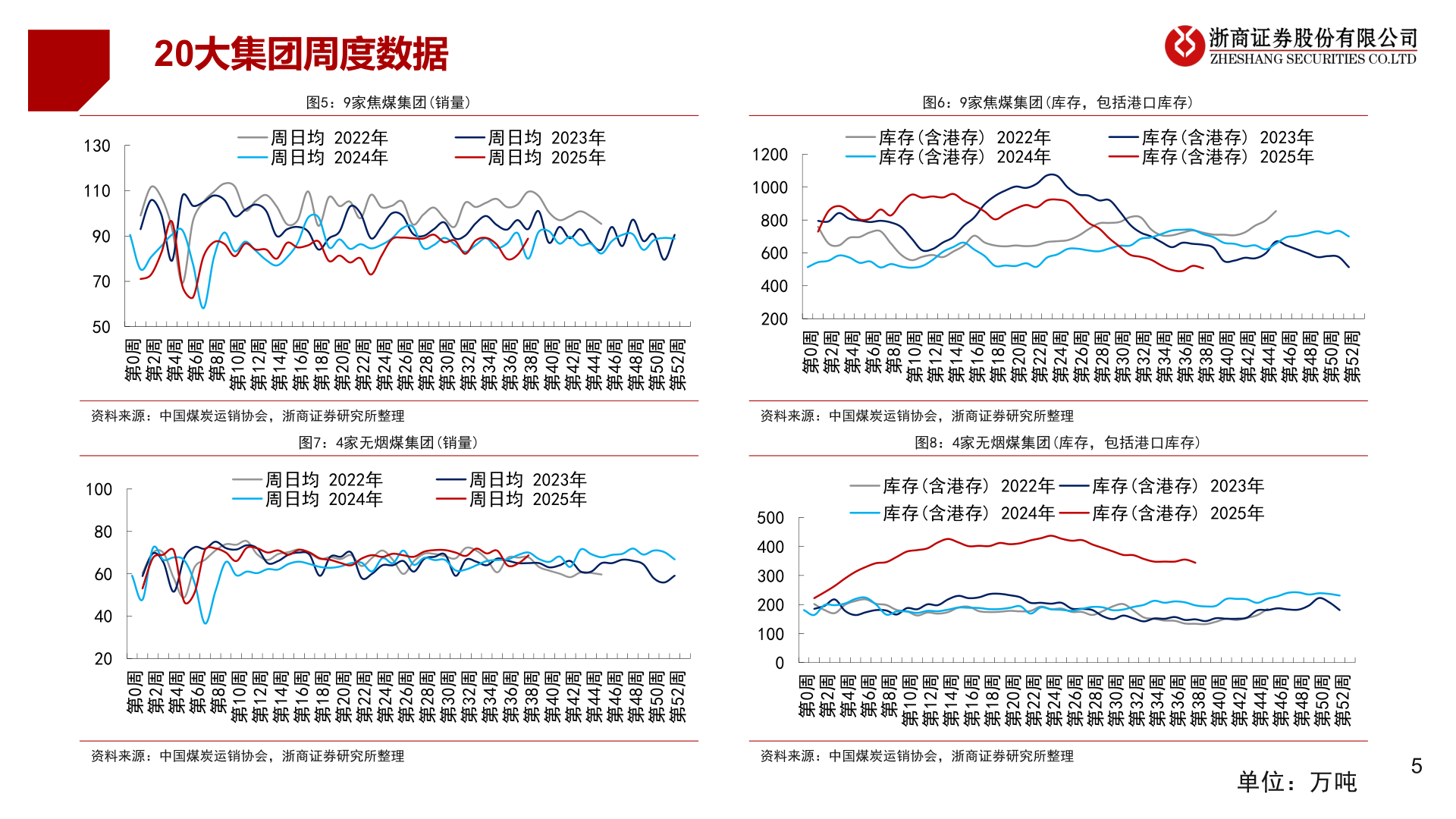 如何解释20大集团周度数据
