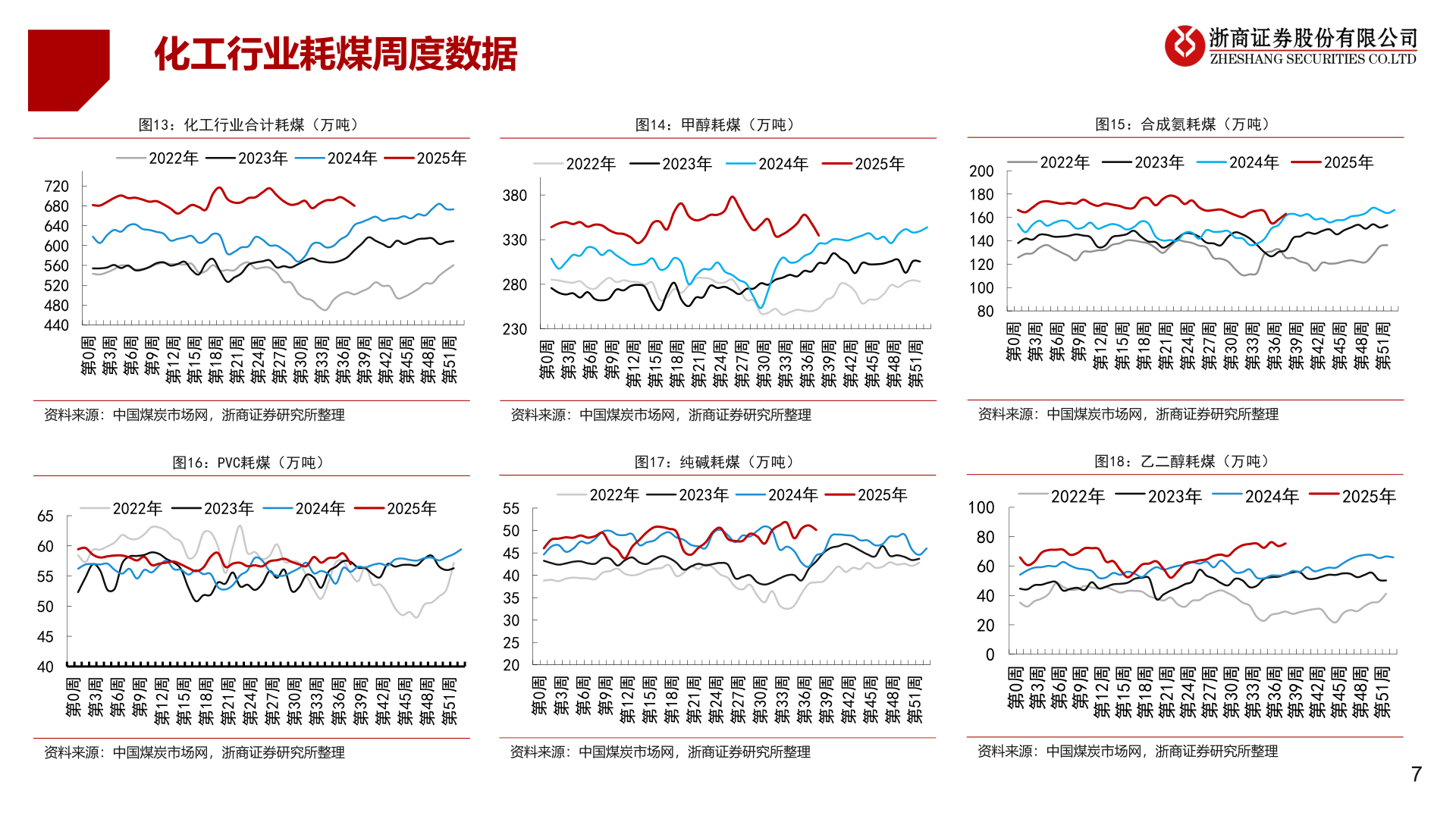 如何才能化工行业耗煤周度数据