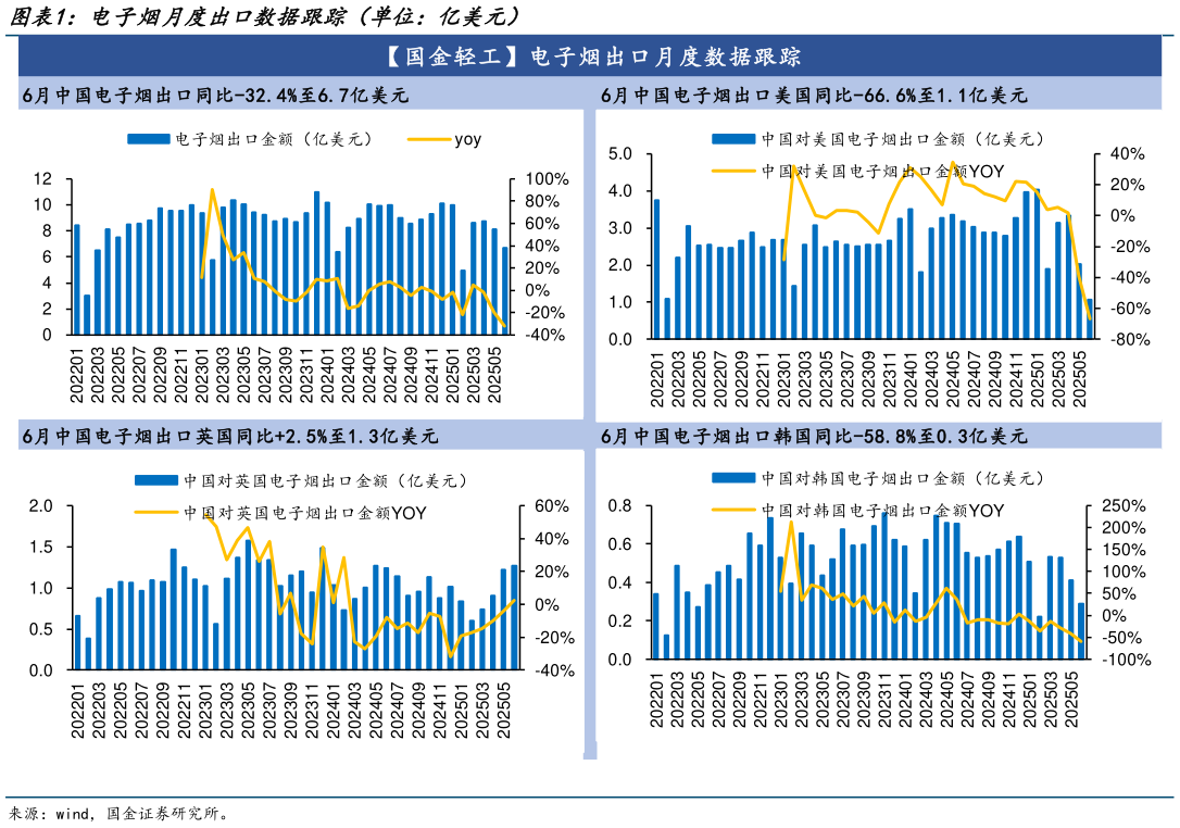 如何才能电子烟月度出口数据跟踪（单位：亿美元）