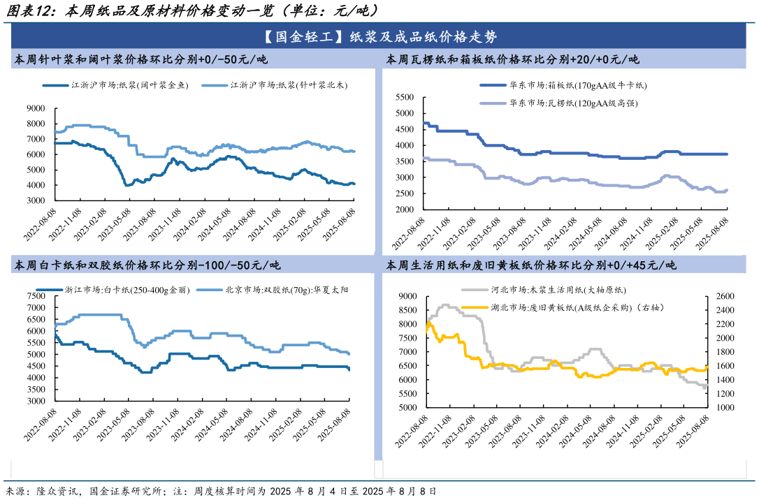 如何才能本周纸品及原材料价格变动一览（单位：元吨）