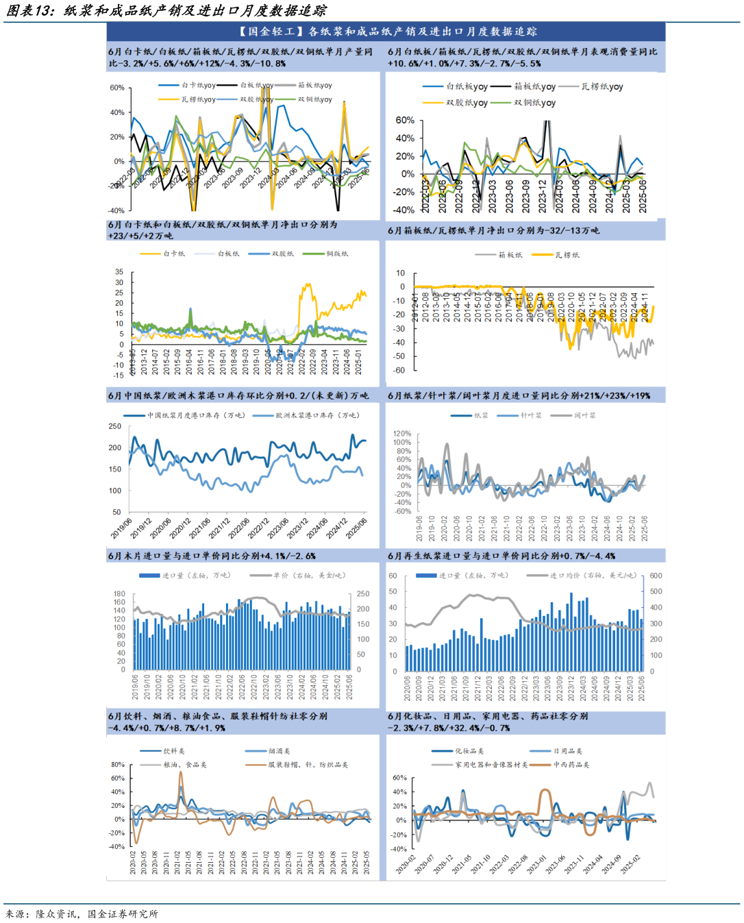 咨询大家纸浆和成品纸产销及进出口月度数据追踪
