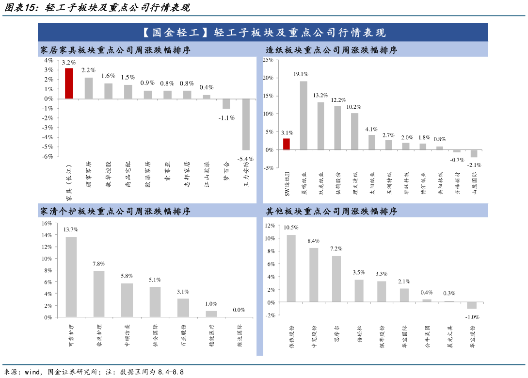 各位网友请教一下轻工子板块及重点公司行情表现
