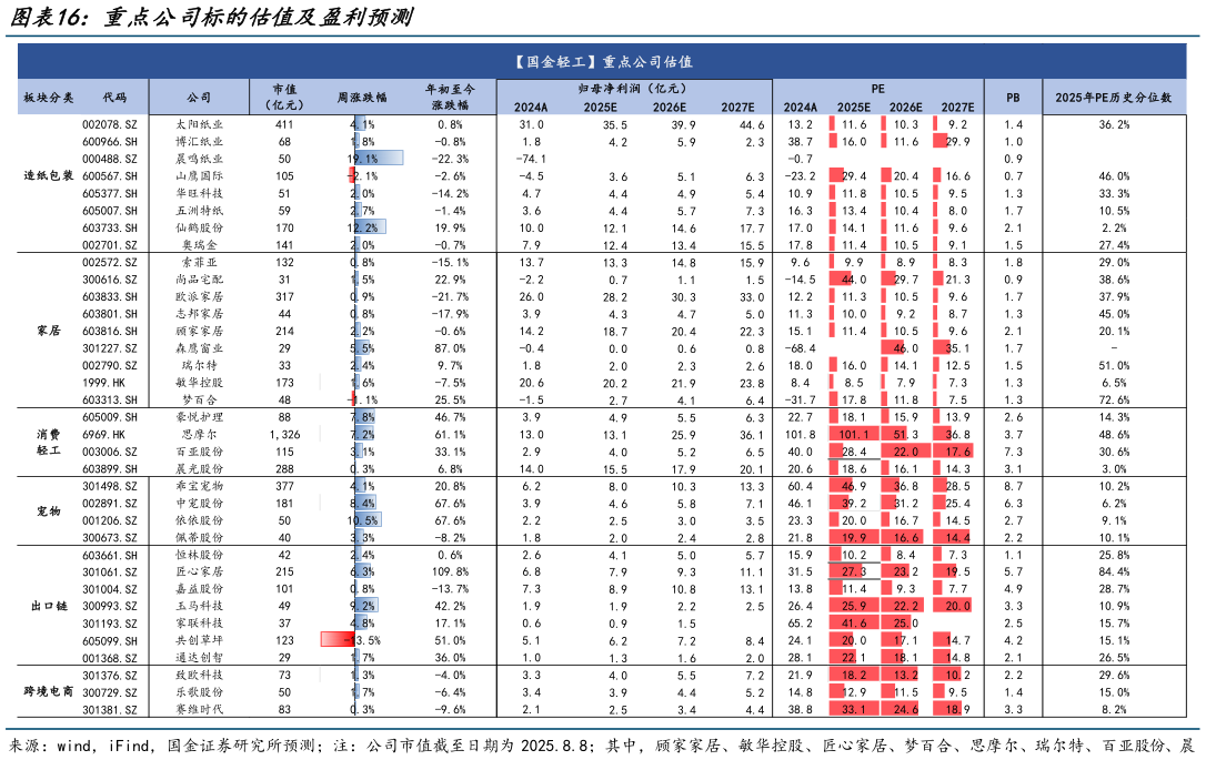 一起讨论下重点公司标的估值及盈利预测