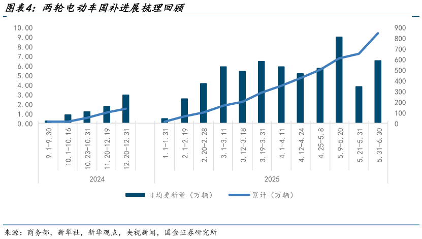 咨询下各位两轮电动车国补进展梳理回顾