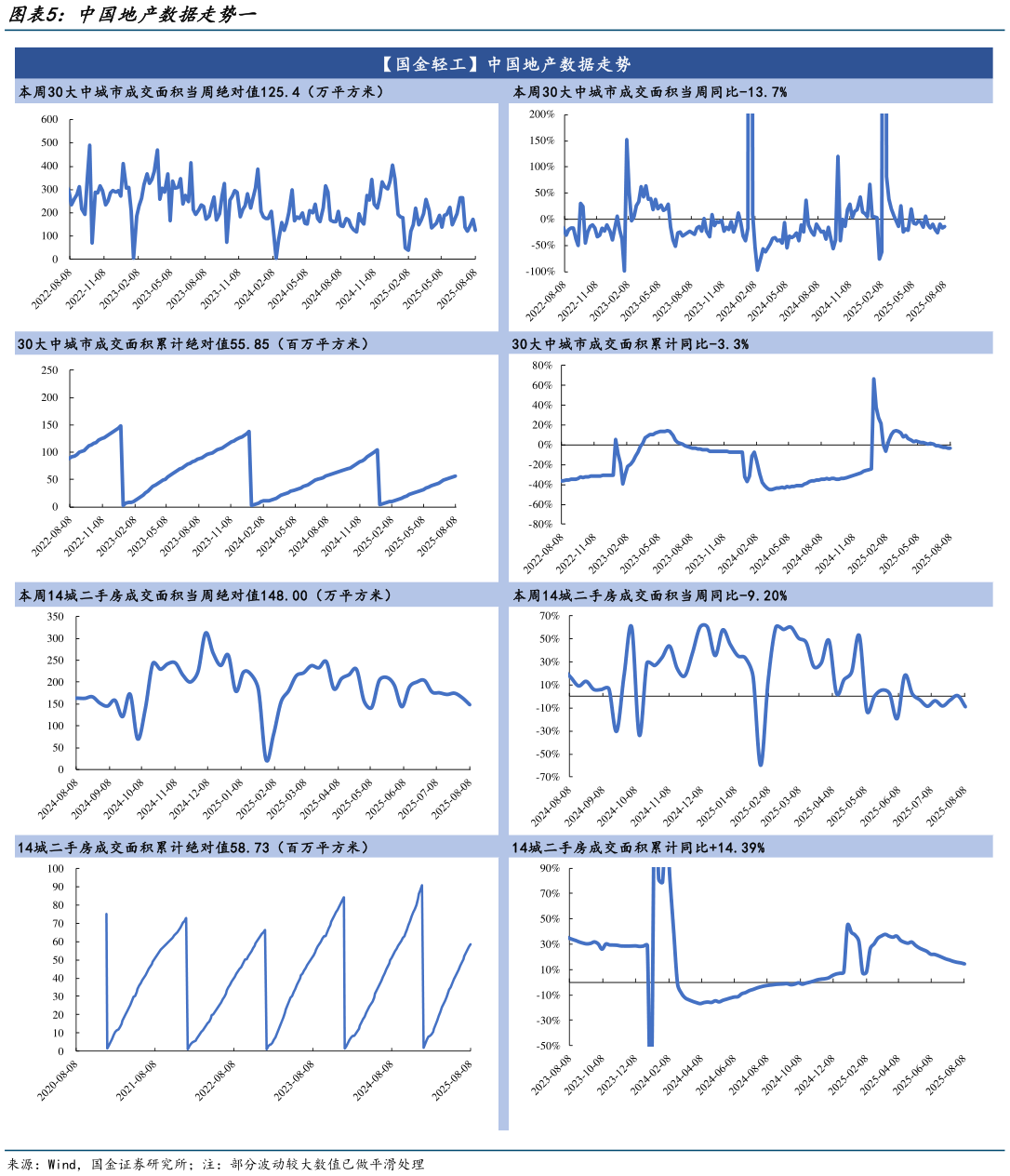 一起讨论下中国地产数据走势一