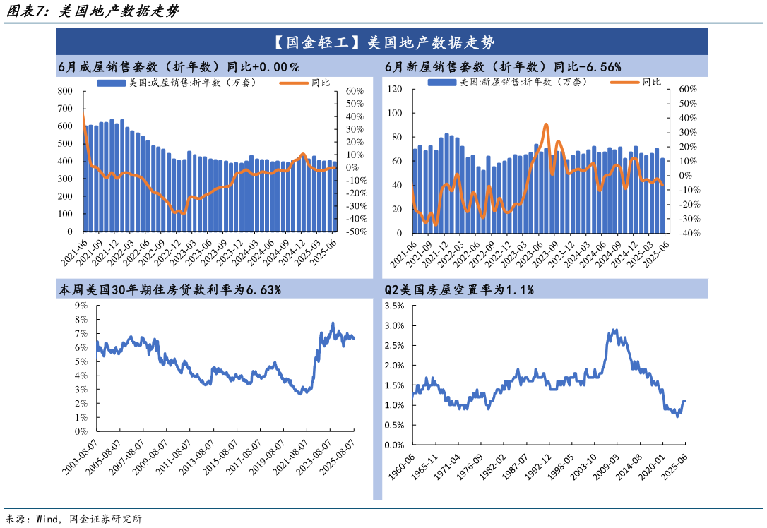 如何才能美国地产数据走势