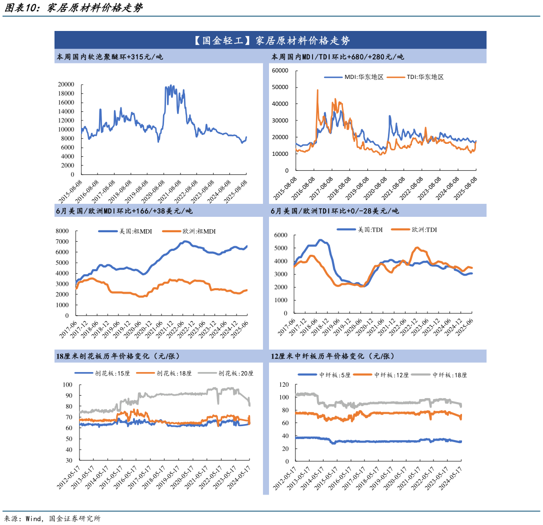 如何了解家居原材料价格走势