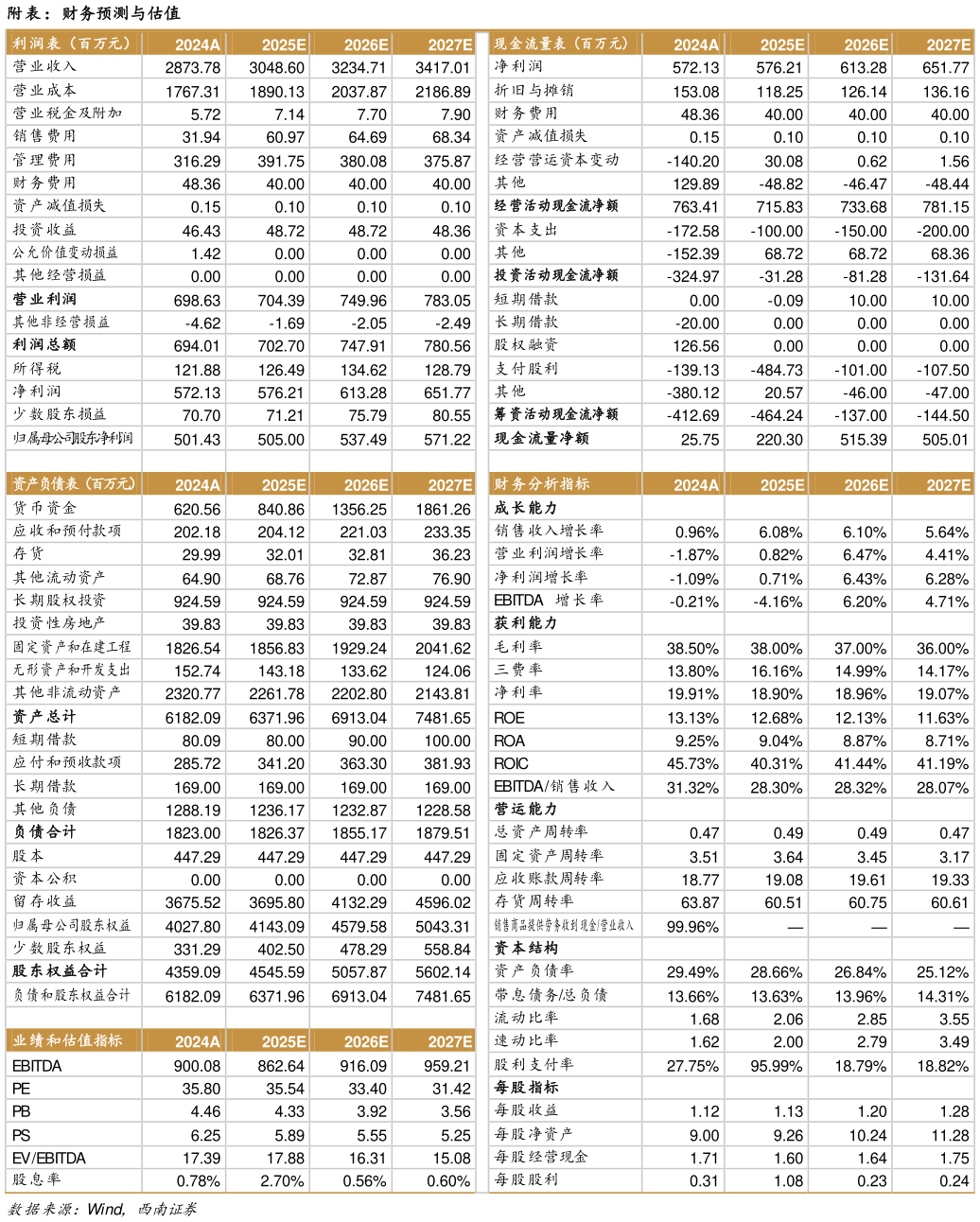 如何才能附表：财务预测与估值