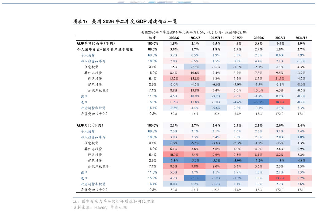 谁能回答美国 2026 年二季度 GDP 增速情况一览