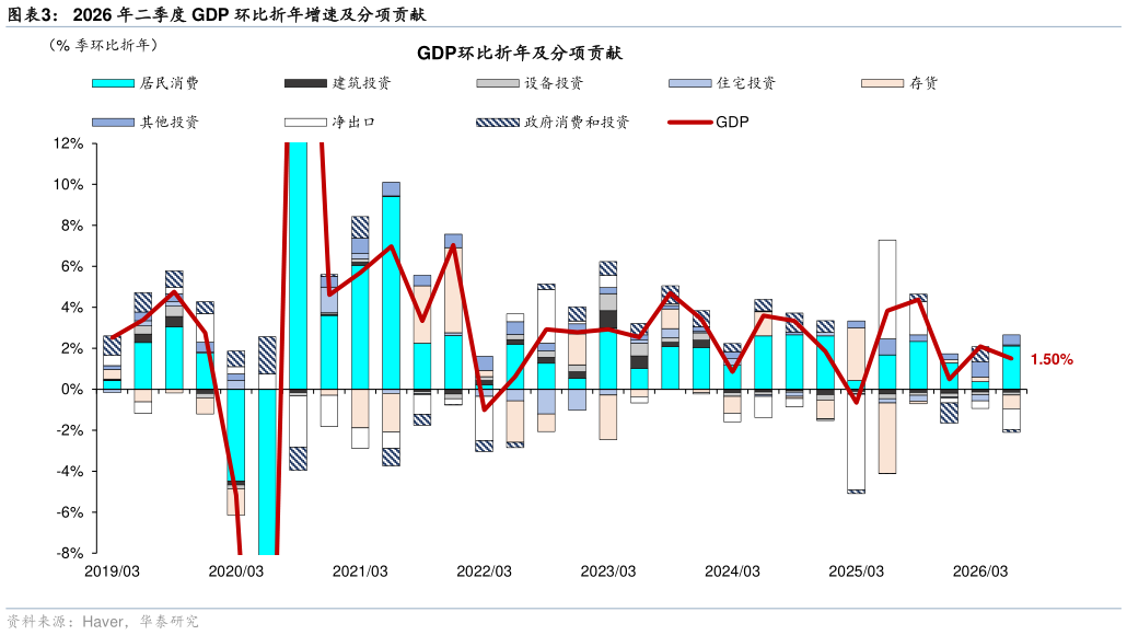 谁知道2026 年二季度 GDP 环比折年增速及分项贡献