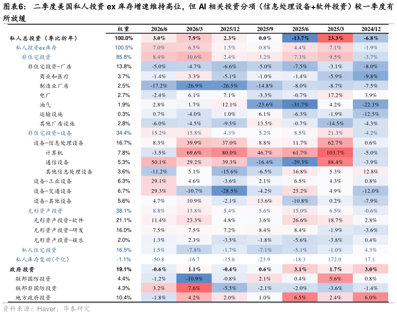 你知道二季度美国私人投资 ex 库存增速维持高位，但 AI 相关投资分项（信息处理设备软件投资）较一季度有