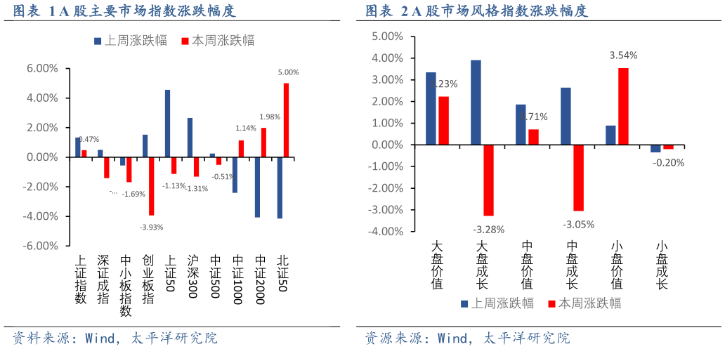 咨询大家A 股市场风格指数涨跌幅度A 股主要市场指数涨跌幅度