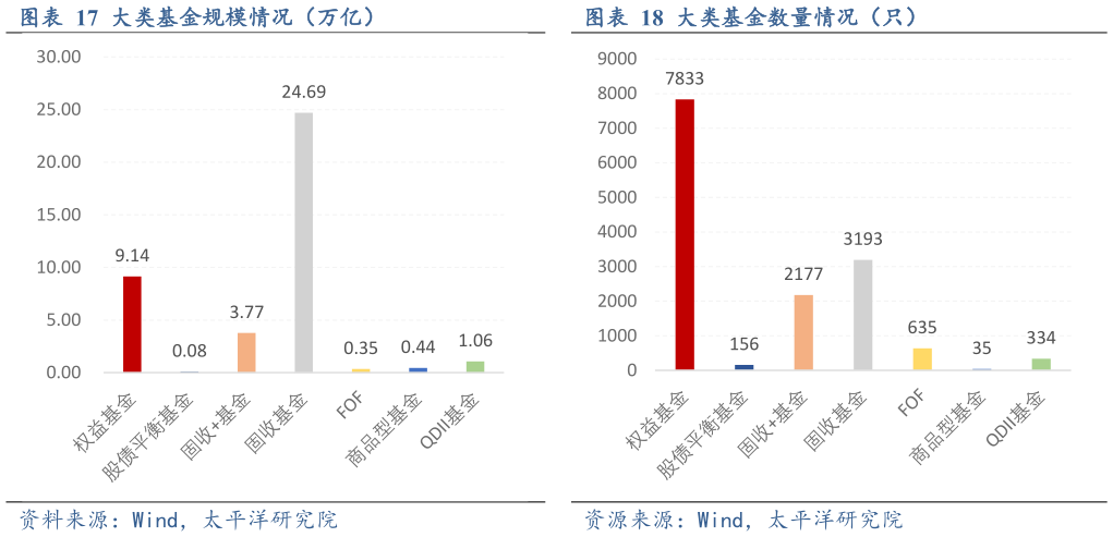咨询大家大类基金规模情况（万亿）大类基金数量情况（只）