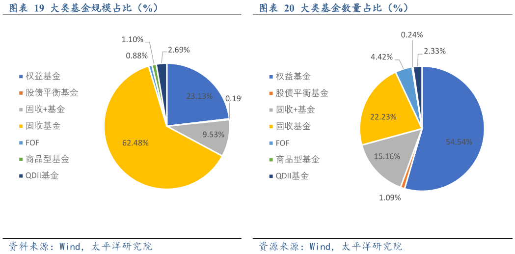 请问一下大类基金规模占比（%）大类基金数量占比（%）