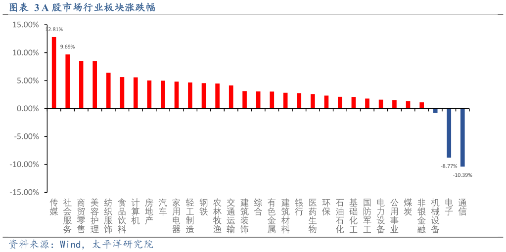 如何看待A 股市场行业板块涨跌幅