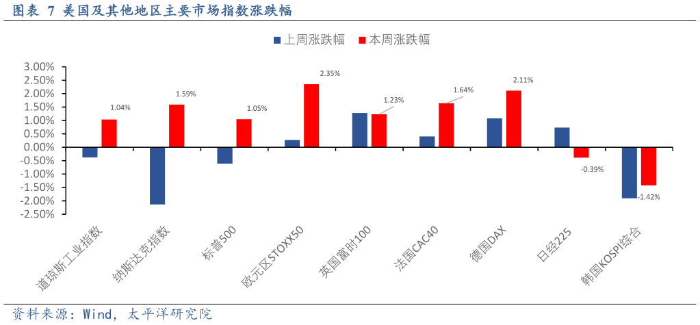 咨询下各位美国及其他地区主要市场指数涨跌幅