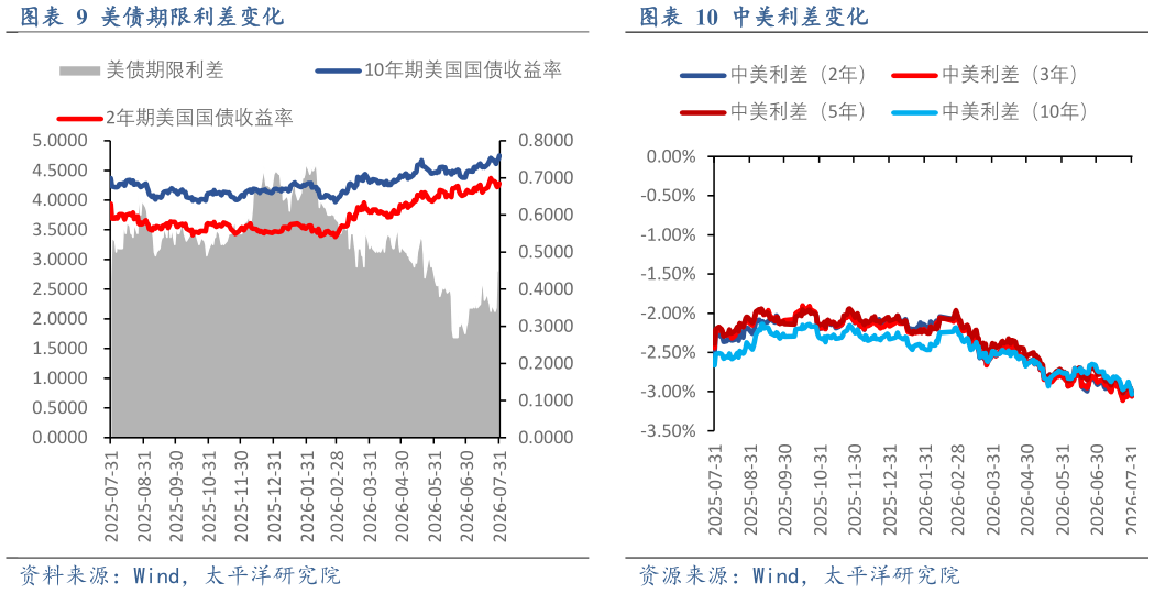如何了解美债期限利差变化中美利差变化