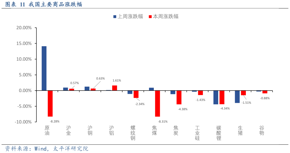 我想了解一下我国主要商品涨跌幅