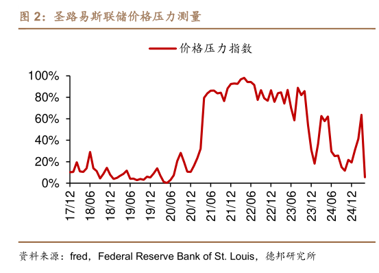 想关注一下圣路易斯联储价格压力测量