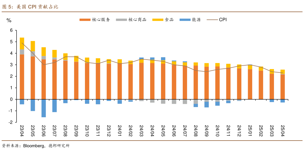 一起讨论下美国 CPI 贡献占比 10 年美债收益率变动拆分