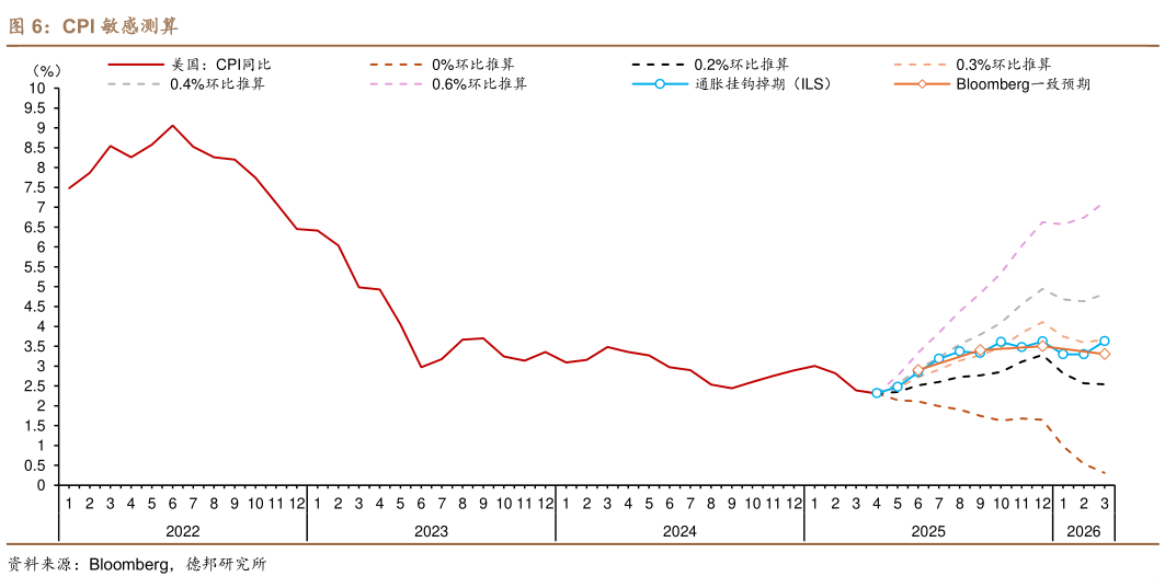 咨询大家CPI 敏感测算