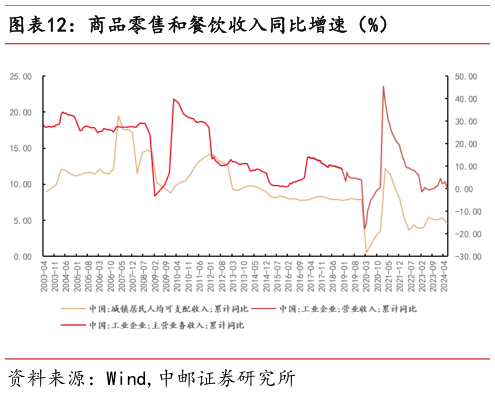 咨询下各位商品零售和餐饮收入同比增速（%）