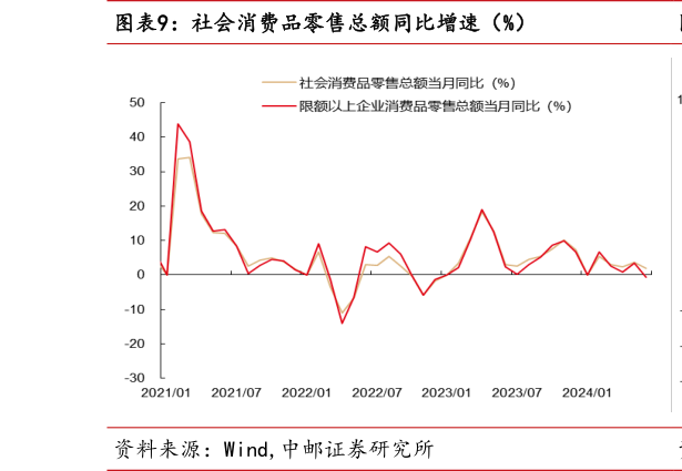 想关注一下社会消费品零售总额同比增速（%）