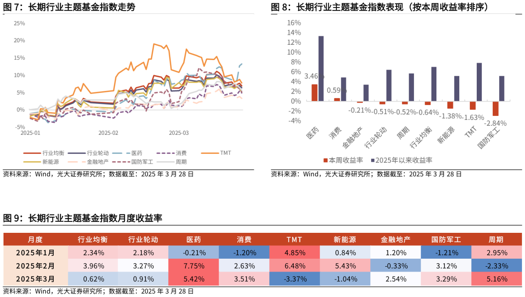 想关注一下长期行业主题基金指数表现（按本周收益率排序）