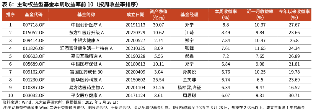 如何看待主动权益型基金本周收益率前 10（按周收益率排序）