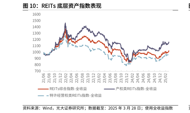 一起讨论下REITs 底层资产指数表现