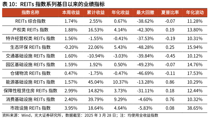怎样理解REITs 指数系列基日以来的业绩指标