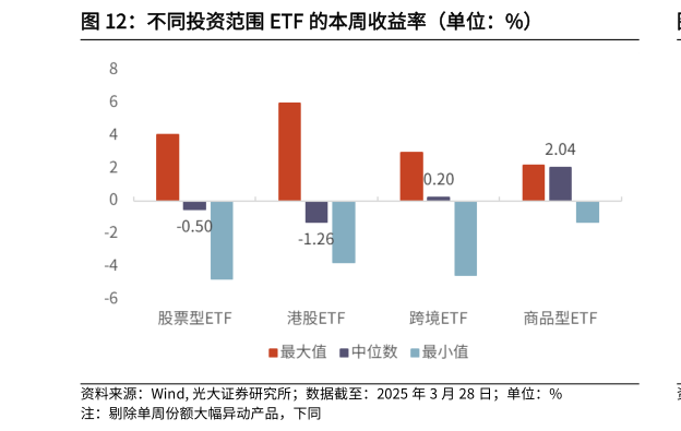 如何了解不同投资范围 ETF 的本周收益率（单位：%）