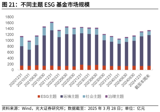 你知道不同主题 ESG 基金市场规模