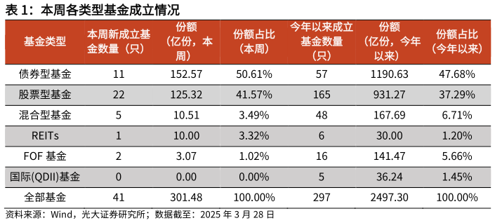 怎样理解本周各类型基金成立情况