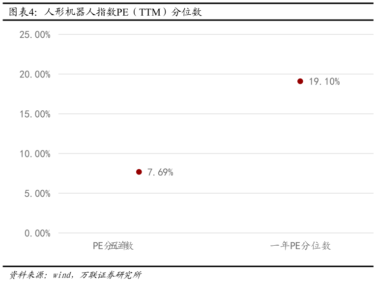 我想了解一下人形机器人指数PE（TTM）分位数