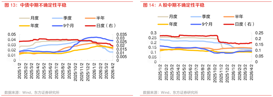 想关注一下A 股中期不确定性平稳
