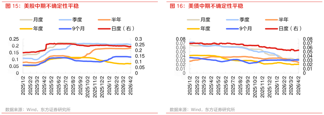 谁能回答美债中期不确定性平稳