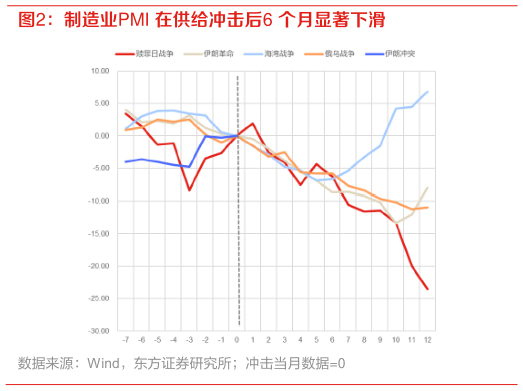 咨询大家制造业PMI 在供给冲击后6 个月显著下滑