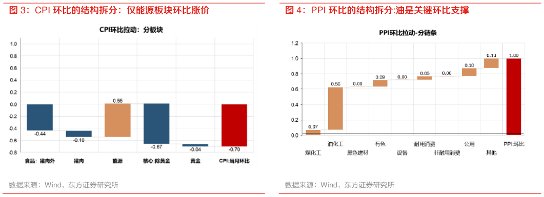 如何看待PPI 环比的结构拆分:油是关键环比支撑
