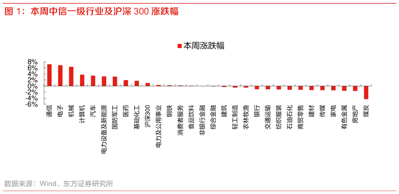 如何了解本周中信一级行业及沪深 300 涨跌幅?