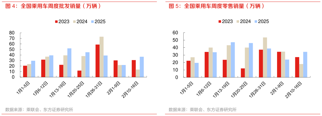 咨询大家全国乘用车周度零售销量（万辆）?