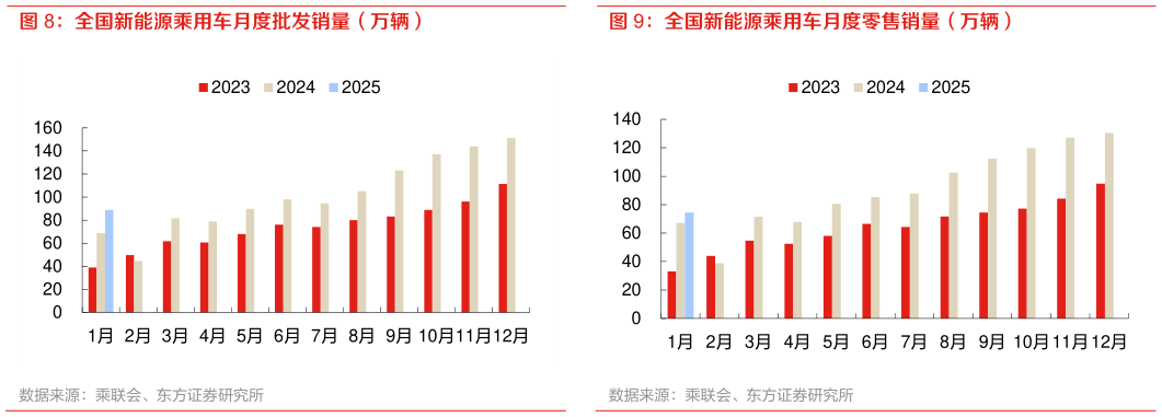 谁知道全国新能源乘用车月度批发销量（万辆） 全国新能源乘用车月度零售销量（万辆）?