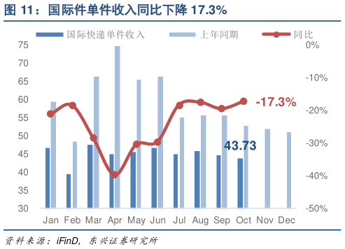 你知道国际件单件收入同比下降 17.3%?
